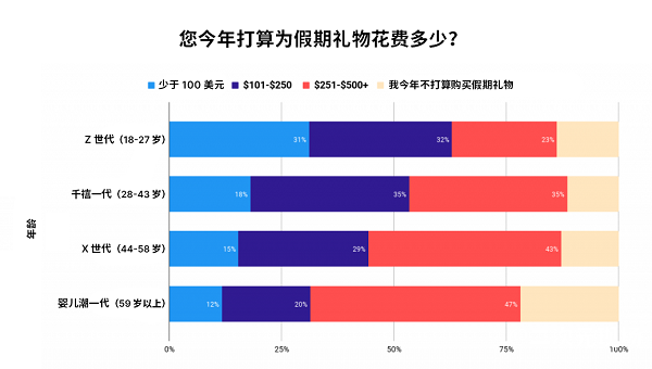 调研 4000+ 美国消费者，Unity Grow 带来 2024 假日季应用营销实战指南