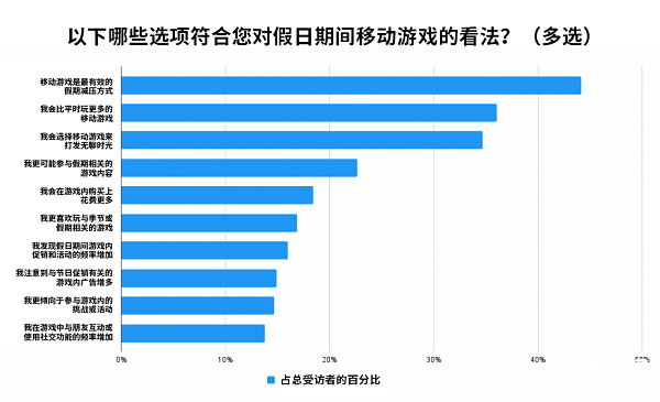 调研 4000+ 美国消费者，Unity Grow 带来 2024 假日季应用营销实战指南